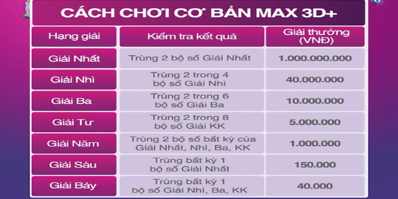 Cơ cấu giải thưởng hấp dẫn của loại hình Max 3D+